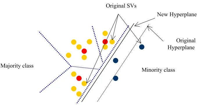 Fig. 2. VQ replaces the observations (yellow points) of majority group by codevectors (red points), the number of which is more equal to the number of observations (grey points) of the minority group