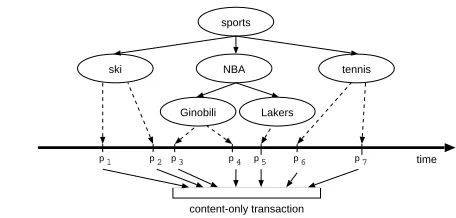 Fig. 1. Example of a content-only transaction