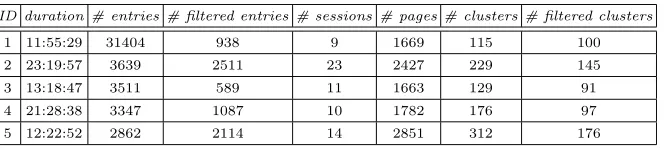 Table 1. Summary of user data and experimental results
