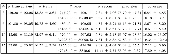 Table 2. Eﬀect of time window in recommendation