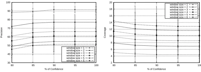 Fig. 2. Impact of window size on precision and coverage of recommendations