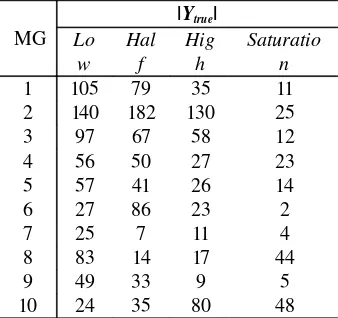 Table 7. Comparison of solutions in  Ytrue for each MG and load level, for Test Problem 1.