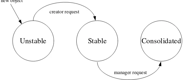Figure 4 The cooperative object state transition diagram