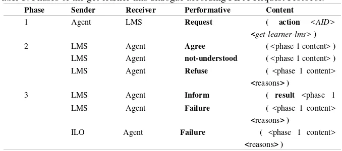 Table 2. Phases of the get-learner dialogue according to the FIPA-Request protocol.
