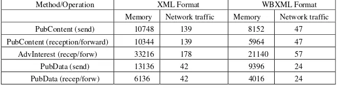 Table 1: Measurements performed using XML and WBXML formats (in bytes) 
