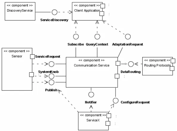 Figure 1: Logical Components and Interfaces  