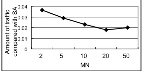 Fig. 6. Amount of traﬃc using STDBFA