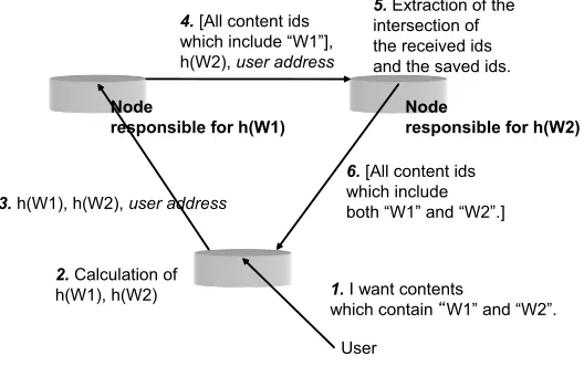 Fig. 1. The process of simple algorithm: normal searching for multi-word text (here,a user want contents which contain the two words “W1” and “W2”) on a DHT