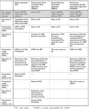 Table 1. The sequence of searching for multi-word text (here, a user want contentswhich contain the two words “W1” and “W2”)