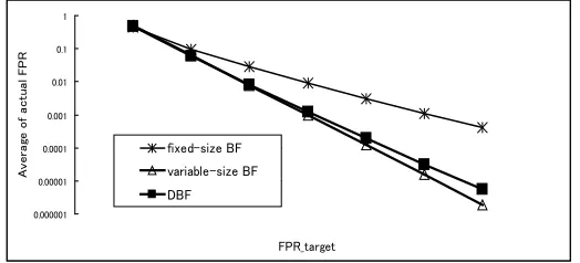 Fig. 2. Average FPR of 1,000 sets (number of elements is from 1 to 1,000)