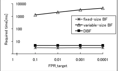 Fig. 3. Required time for checking whether an element is a member of each ﬁlter(number of ﬁlters is 1,000,000)