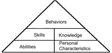 Fig. 1 – Pyramid of competences  - Lucia and Lepsinger (1999)