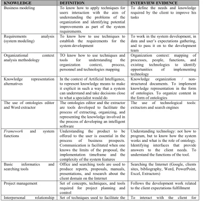 Table 1. Knowledge required for a knowledge engineer 