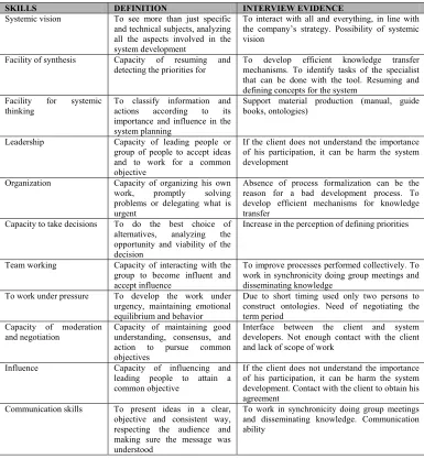 Table 3. Attitudes of a knowledge engineer 