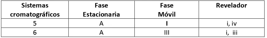 Tabla 4.2. Sistemas cromatográficos utilizados para CCD del extracto diclorometánico 