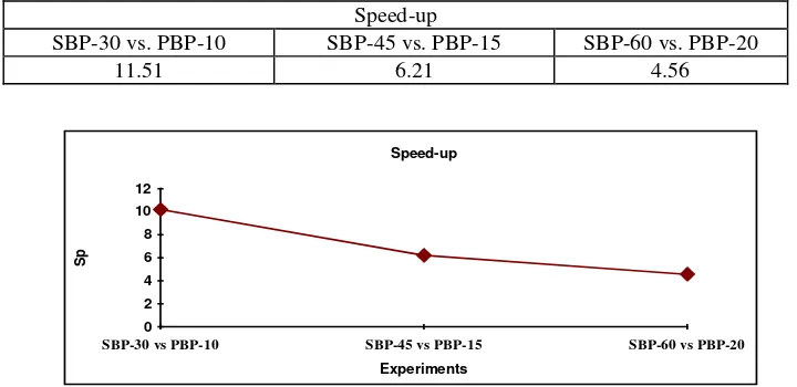 Fig. 11 - Speed-up values achieved through  parallel processing. 