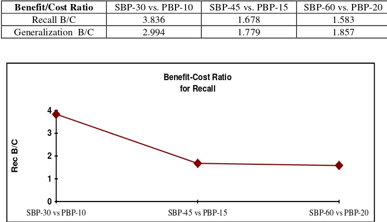 Fig. 13 - Benefit-Cost Ratio for Generalization through  parallel processing. 