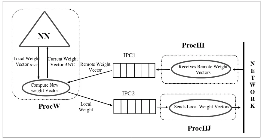 Figure 3  shows the support system architecture, processes and interactions. The parallel learning algorithm is independently initiated by a process at each LAN node
