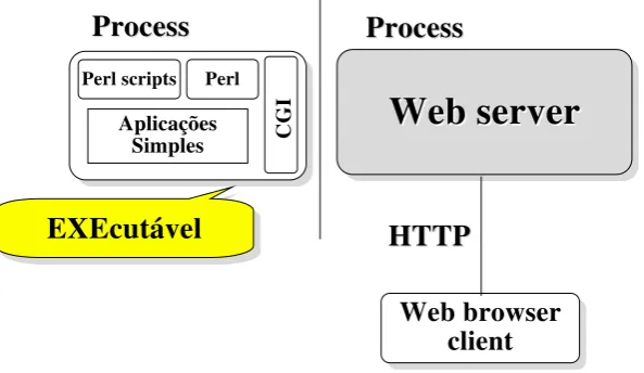 FIGURA 3.1.2 - Servidor WEB típico com CGI. 