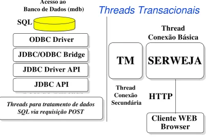 FIGURA 4.2.1 - Threads Transacionais com acesso JDBC 