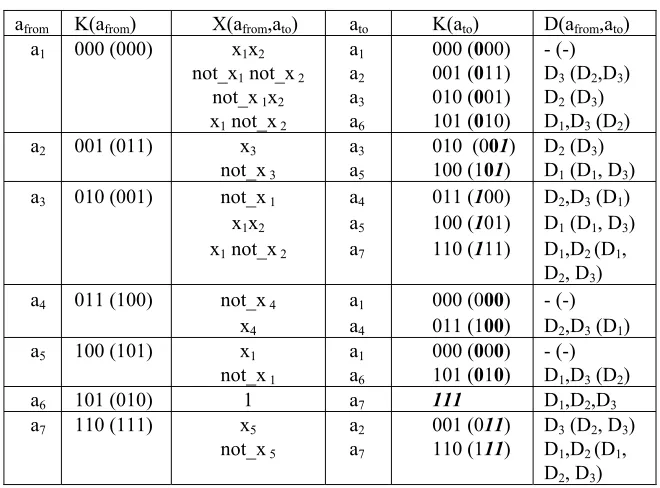 Table 1. An example of FSM 