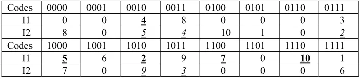 Table 2. An individual I that has been selected for mutation operation 