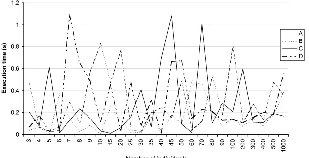 Fig. 2. Dependency of execution time on the number of individuals in population 