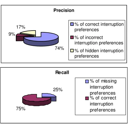 Fig. 2. IONWI Precision (a) and Recall (b) 