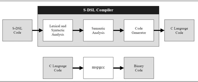 Figure 1. Compilation Process 