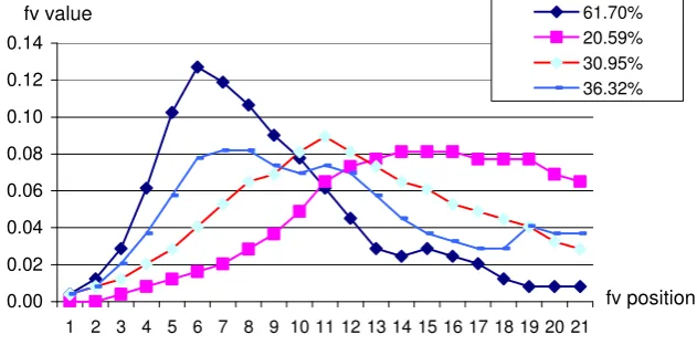 Fig. 6. Feature vector comparison for samples with several levels of moisture contents