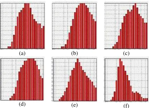 Fig. 7. Feature vector graphical representations for samples with moisture level of: a) 22,21%,   b) 23,65%, c) 24,57%, d) 27,77%, e) 30,95%, y f) 61,7%