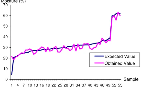 Fig. 8. Expected and obtained values comparison applying the artificial neural network  