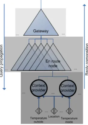 Figure 2. Data propagation / composition  