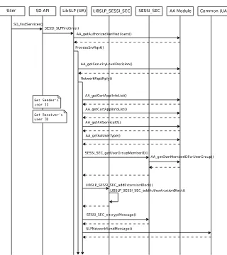 Fig. 7. The Secure Service Discovery Operation on UA Side Part 1.