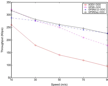 Fig. 8. TCP performance over random motion with OOO response