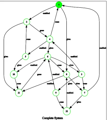 Fig. 3. Learned model of the biological system