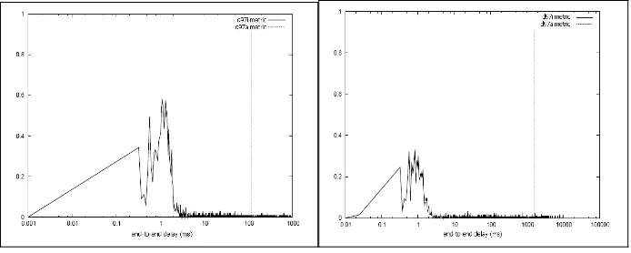 Fig. 8. d97i -Frequency Distribution – Sc.4 