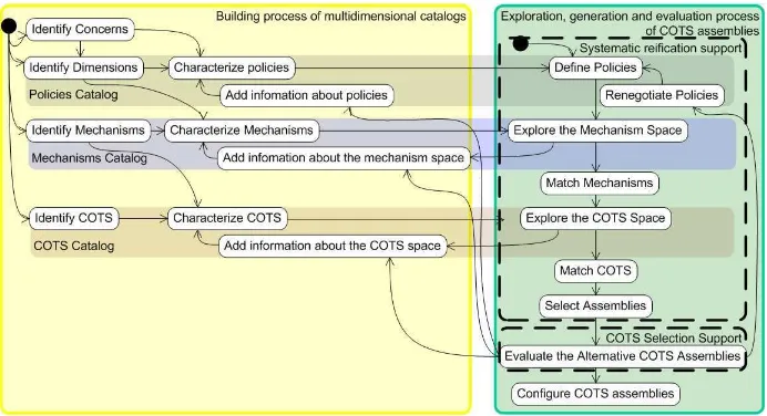 Fig. 3. Multidimensional Catalogs for Exploration, Generation and Evaluation ofComponent Assemblies