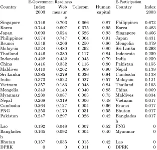 Table  1.  UNPAN’s E-Government and E-Participation Index 2003  
