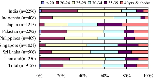 Fig. 1.  Distribution of ICT Professionals by Age Group 