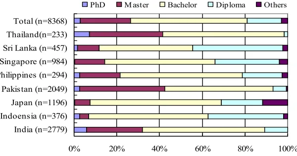 Fig. 2.  Distribution of ICT Professionals by Education             Source: SEARCC Manpower and Skills Survey 1999-2000  