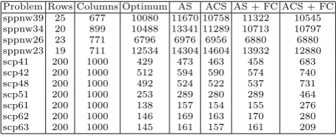 Fig. 2. Hybrid ACO+CP algorithm for SPP