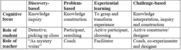 Table 1. Challenge-based learning and other learning methods.