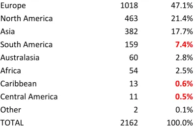 Table 1. Number of Repositories per Continent. Source OpenDOAR (28 June, 2012) 