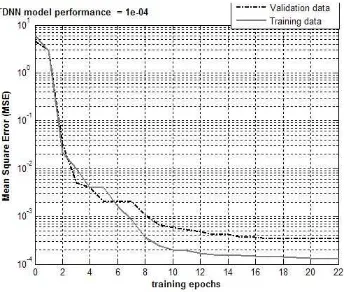 Fig. 6. TDNN model performance.