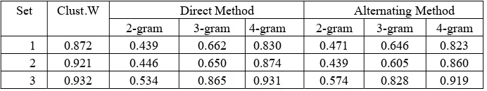 Table 1. The are in column ‘CLUST.W’,  followed by those obtained using our similarity methods for precision scores obtained from similarity results given by CLUSTAW tool 2,3,4-gram models for the three data sets