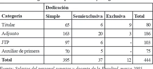 Cuadro N.º 2: Cargos docentes por dedicación y categoría. 2009