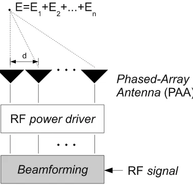 Figura 3.28: Esquema de un phased-array antenna (PAA) para la formación de haces de
