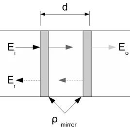 Figura 3.6: (a) Transmitancia del FPI. (b) Retardo de grupo del coeﬁciente de transmisión.
