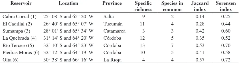 Table 3. Similarity with 7 other impoundments from central-north Argentina. (1): Barrientos and Baigún, 2005; (2): Butí, 1995; (3): Silverio et al., 2004; (4): Kutel and Bistoni, 2000; (5): Freyre et al., 1983; (6): Mancini pers
